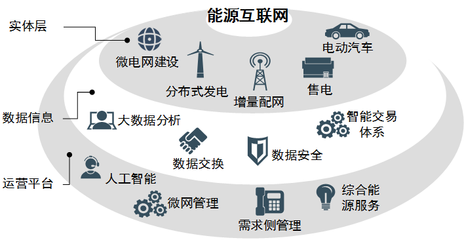 能源产业链变革 互联网售电与数据服务的融合之路